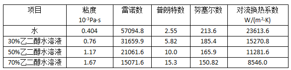 不同浓度乙二醇冷却液对散热性能影响的研究 附乙二醇水溶液物性下载的图13